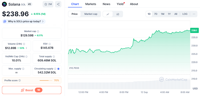 Chart: SOLANA
