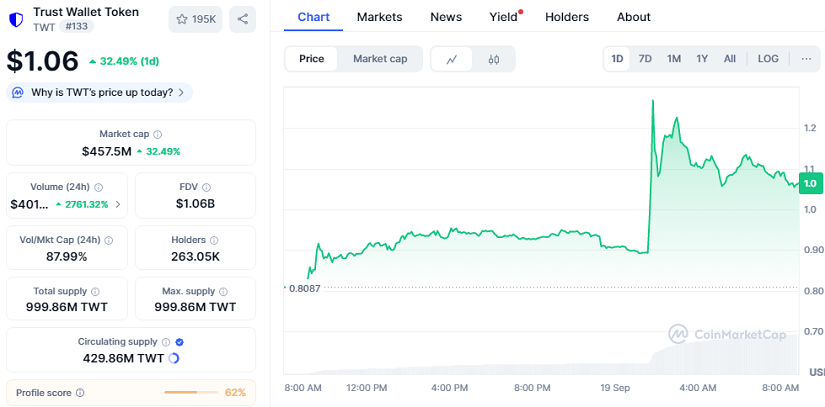 Chart: TWT