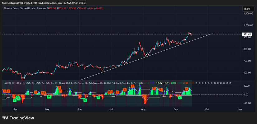 Chart1: BNB