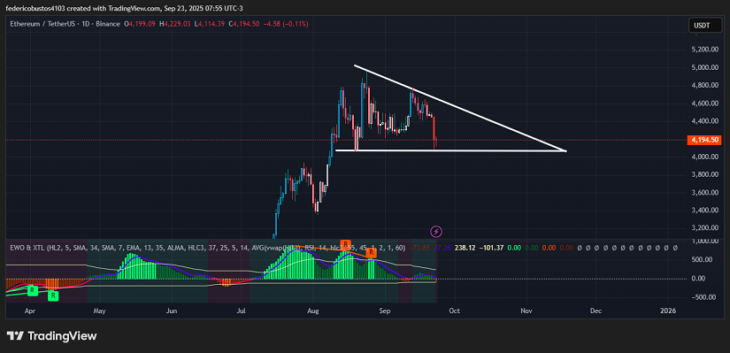 ⚠️CRIPTOVALUTE: Ethereum supera i 4.200 dollari con un incremento dello 0,78%