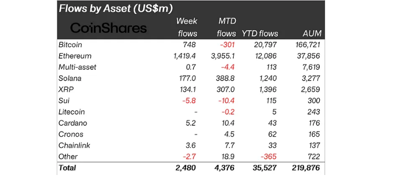 Flows by Asset