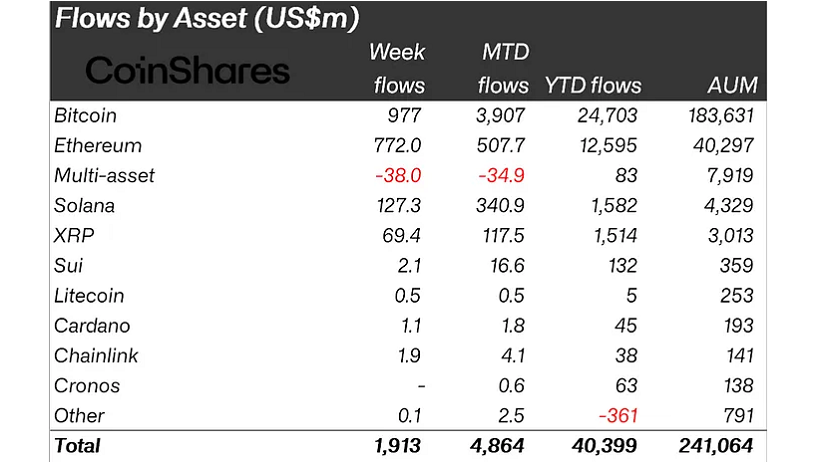 Flows by asset