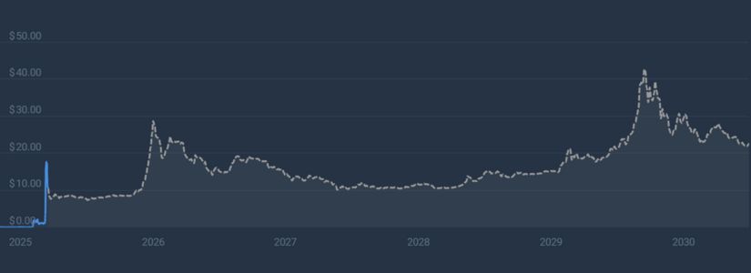 Technical Indicators Supporting MYX Predictions in 2025
