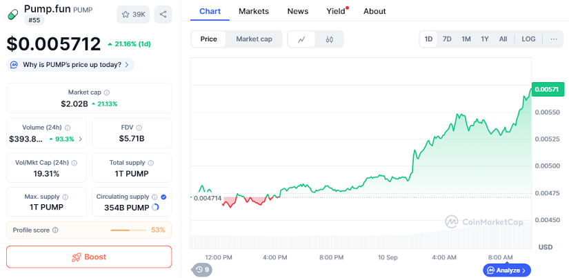 Chart: PUMP