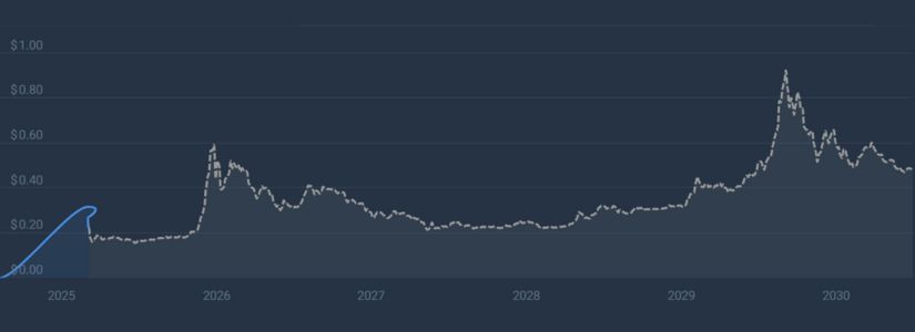 WLFI Price Prediction 2025: Short-Term Growth Potential