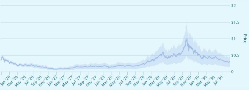 WLFI Projected Highs and Lows for 2027