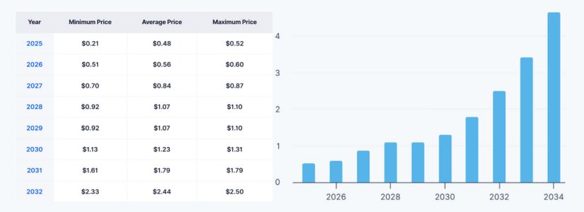 World Liberty Financial Price Outlook – 2029