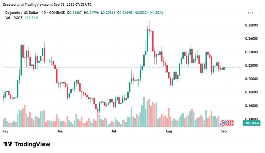 ⚠️CRIPTOVALUTE: "Aumento dell'interesse per i Memecoin: ricerche Google in crescita ma senza eccessi promozionali"