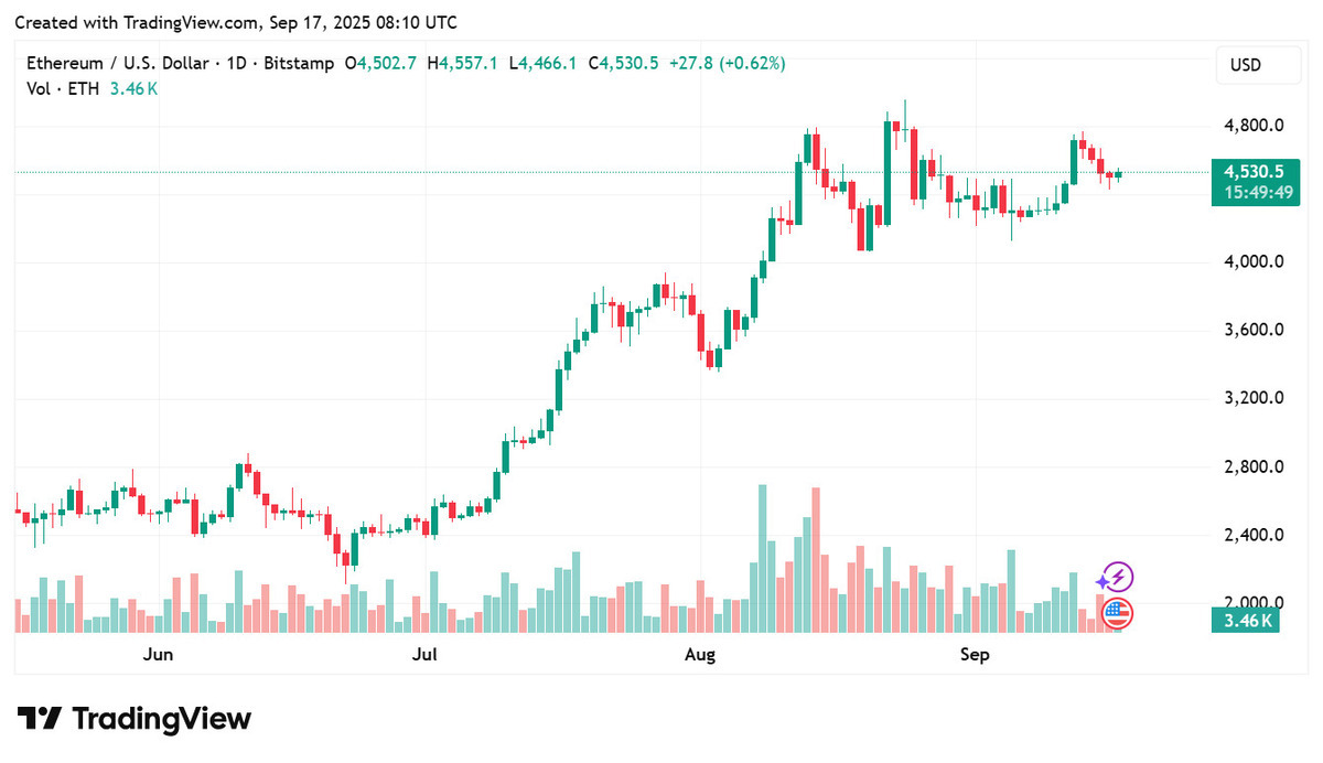 ⚠️CRIPTOVALUTE: "Il prezzo dell'ETH scende sotto i 4.600 dollari, attualmente a 4.598,32"