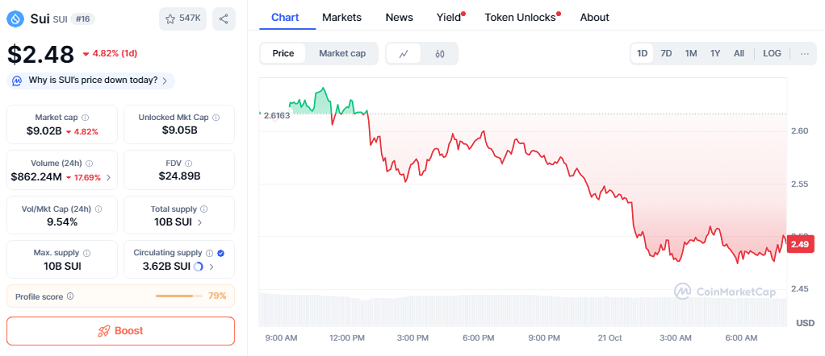 Chart: SUI