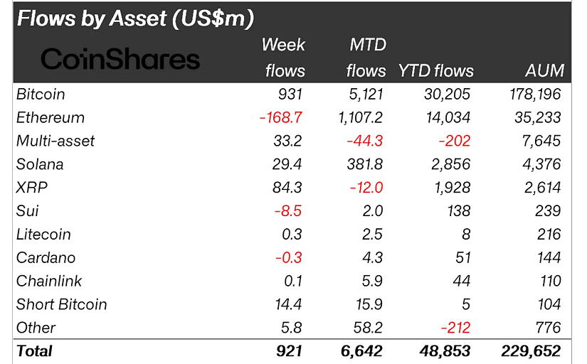 Flows-by-asset