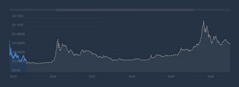 Huma Finance Price Outlook for 2025: Early Growth Potential