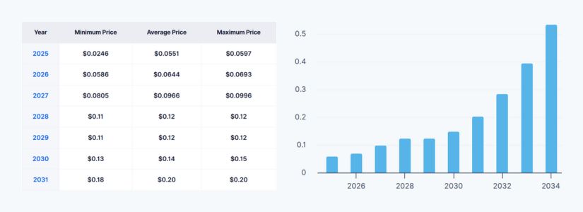 Huma Finance 2027 Price Projection: Mid-Term Opportunities