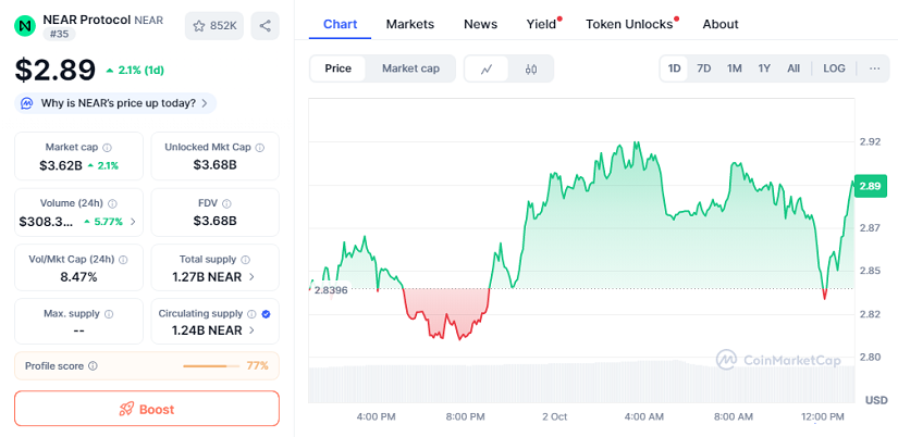 Chart: NEAR