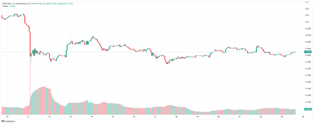 Dogecoin price prediction, Dogecoin latest news, Dogecoin price today, MoonBull presale, MoonBull MOBU, top meme coin presales this week, MoonBull staking, Mobunomics, MoonBull governance, Dogecoin forecast 2025
