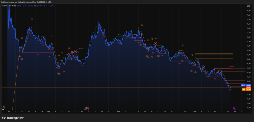 ARK Invest Adds $10M Bullish Shares During Crypto Stock Sell-Off BLSH_2025-11-18_09-04-36-1