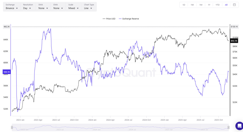 BTC-reserves-on-Binance