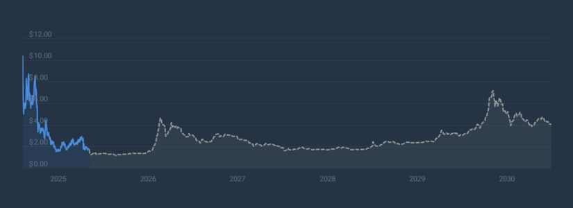 Berachain (BERA) Price Forecast for 2025: Early Growth Potential