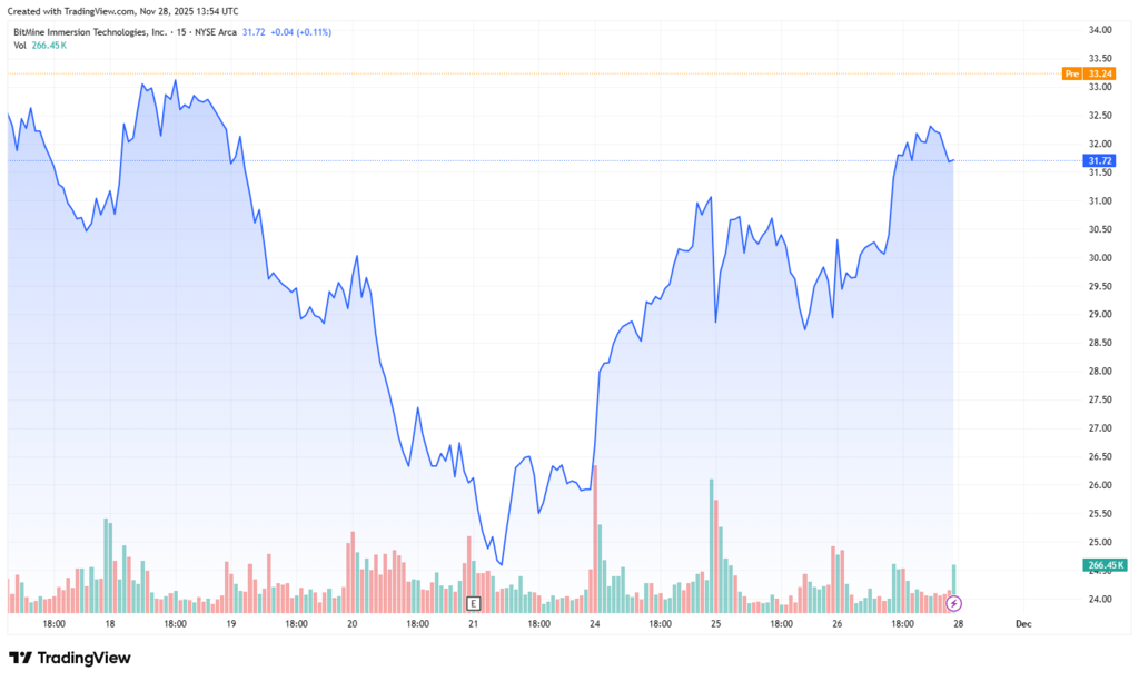 BitMine-Expands-Its-Ethereum-Holdings-as-Corporate-Accumulation-Reaches-New-Levels