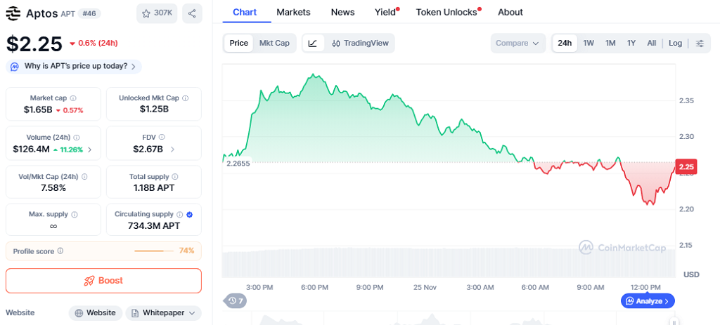 Aptos’ APT trades at $2.25 after slipping 0.6% in the last 24 hours