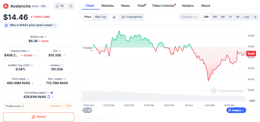 Avalanche trades close to $14.16 with a daily performance of -0.84%