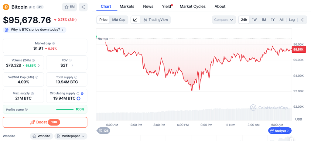 Bitcoin trades at $95,678.76, with a -0.75% performance in the past twenty-four hours