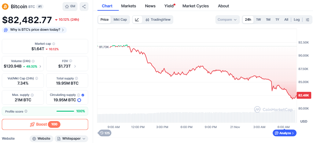 BTC trades near $82,482.77 (-10.12%),