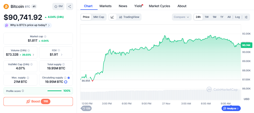 Bitcoin stages a solid comeback after nearly a month of declines.