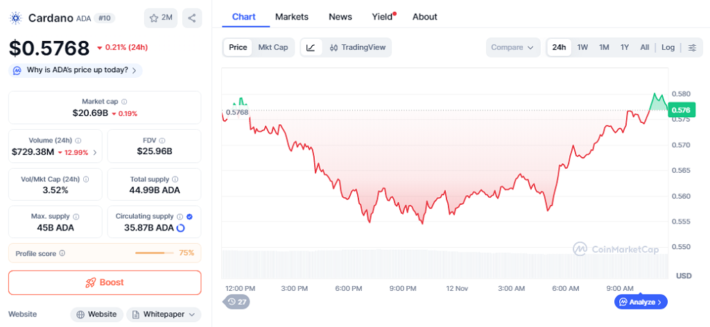 Cardano (ADA) is facing renewed selling pressure as its daily chart confirms a death cross pattern.