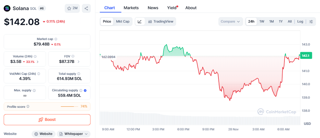 Solana trades at $142.08 after reclaiming a key technical zone