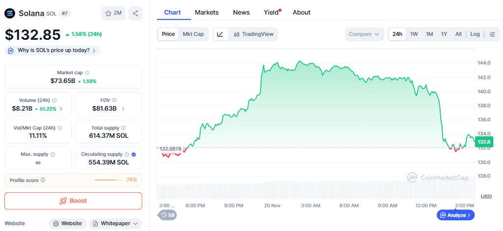 SOL price rises to $132.85 following a cryptic teaser from Solana