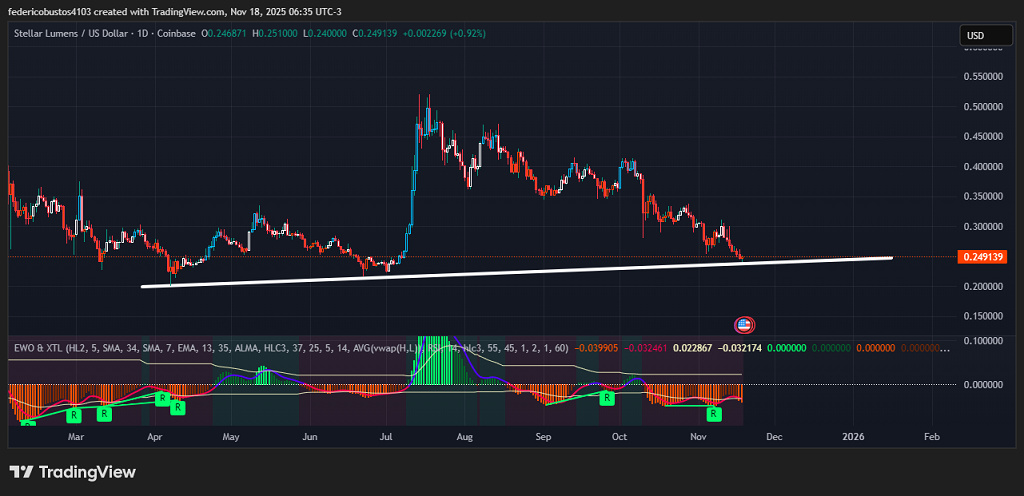XLM is resting on a crucial dynamic support.