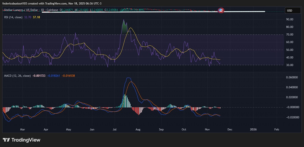 the MACD remains negative and without a defined bullish crossover