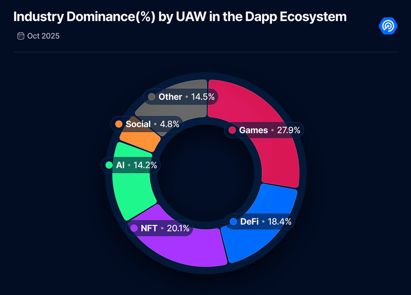 Daily-Active-Wallets-Drop-Across-Web3-Except-in-Blockchain-Games