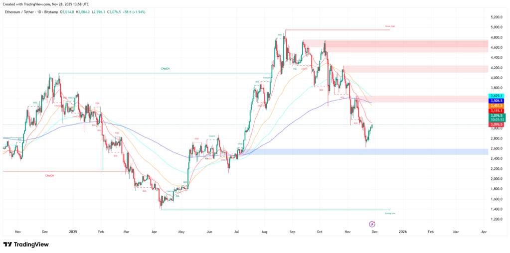 Ethereum (ETH) Technical Analysis – November 28, 2025