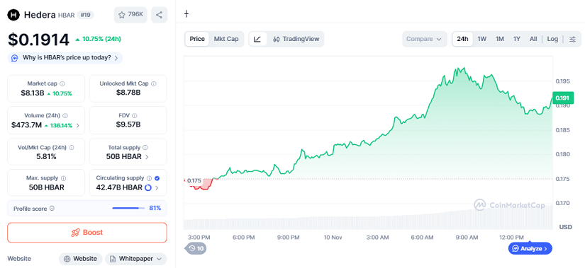 Chart: HBAR