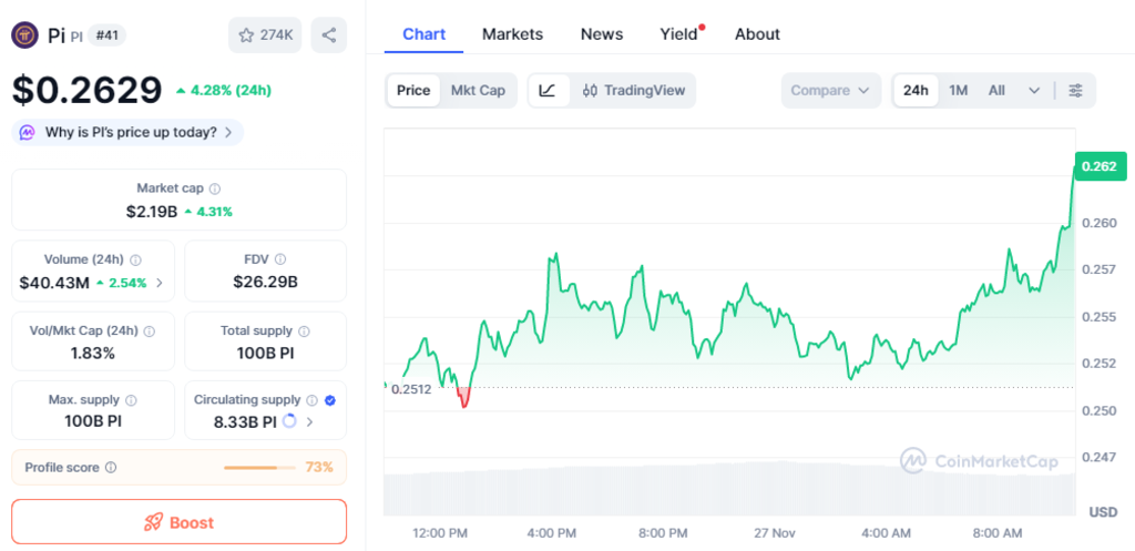 Pi shows 4.28% growth in the last 24 hours
