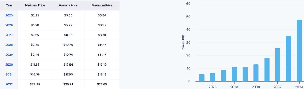 Pendle Ecosystem Growth and Price Context in 2031