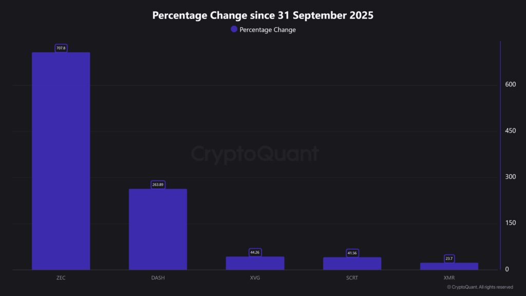 Crypto-Quant-Percentage-Change-since-31-September-2025