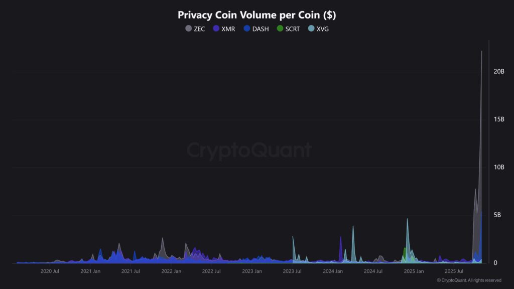 Privacy-Coin-Volume-per-Coin