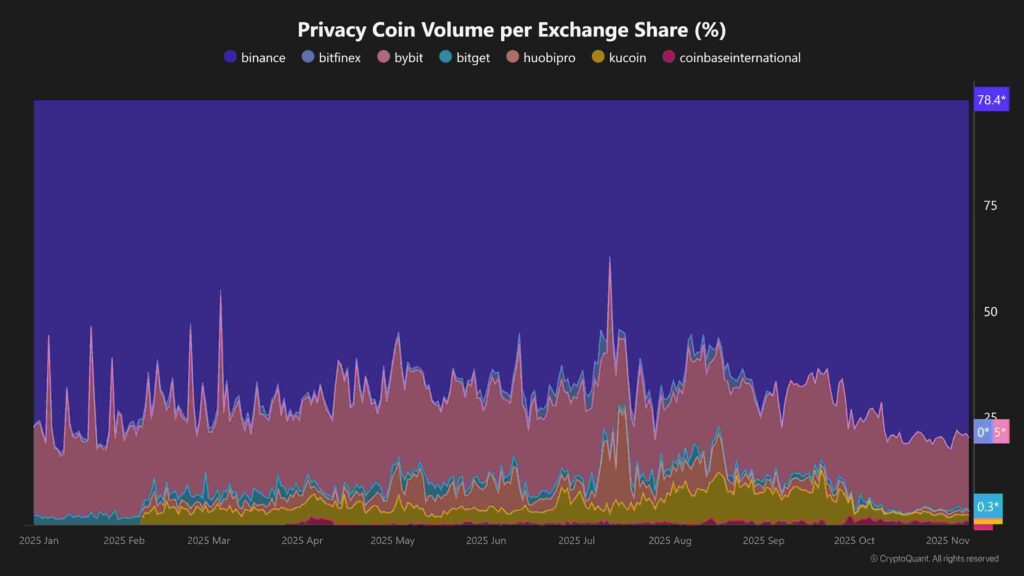 Privacy Coin Volume per Coin ($)