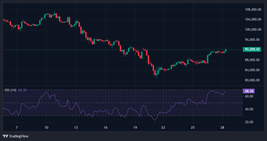 RSI-remains-in-a-strong-bullish-range-around-68-points