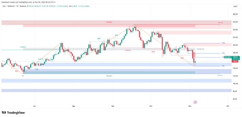 the current price of Solana (SOL) is approximately $157.84 USD, according to CoinGecko live data
