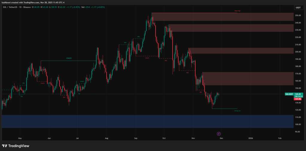 Solana (SOL) Technical, Fundamental, and On-Chain Analysis – November 28, 2025