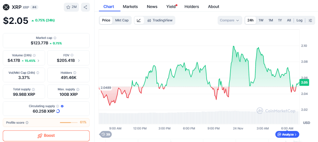 XRP trades at $2.05, gaining 0.75%, and holds a market cap of $123.77 billions.