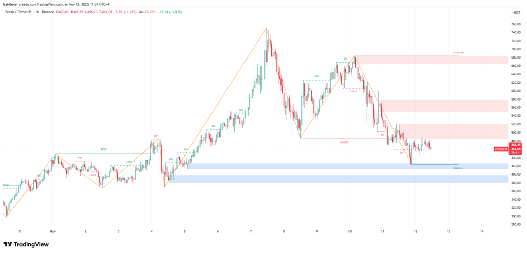 ZECUSDT_2025-11-12_11-34-49