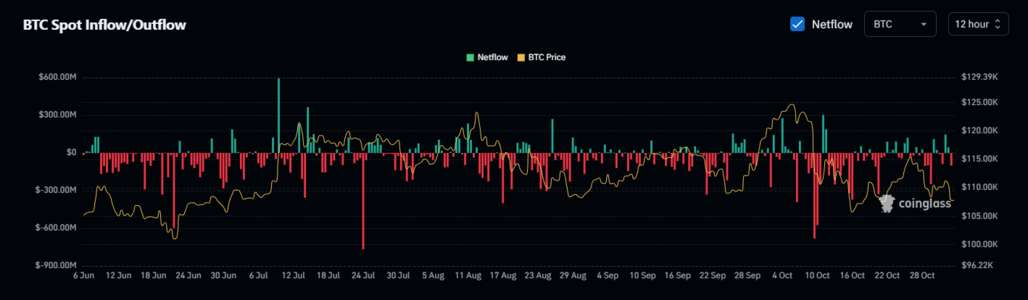 btc-capítal-net-flow