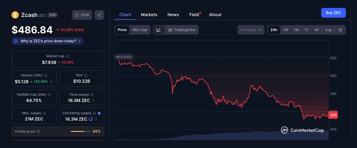 ZEC price action. Source: CoinMarketCap