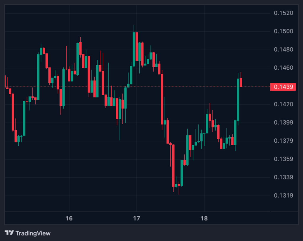 World Liberty Financial's token, WLFI, currently holds a market value of $0.14. Its total market valuation is reported at 3.38 billion dollars