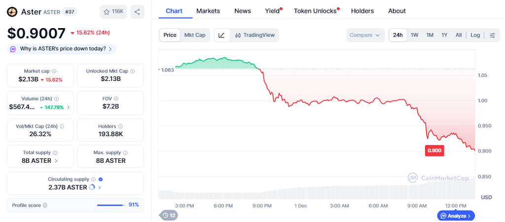 ASTER is trading below $1.00 after failing to hold critical support